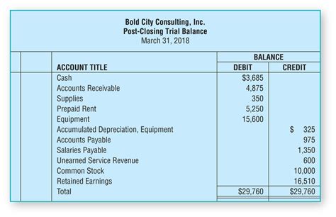 PostClosing Trial Balance Example Accounting Cycle