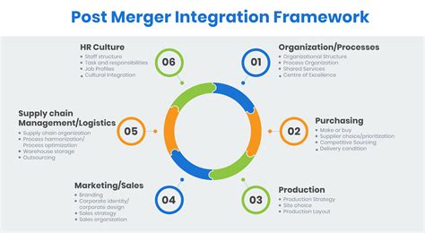 PostMerger Integration M&A Integration Process Guide (2023)
