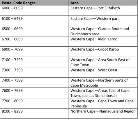 Postal codes of Republic of South Africa