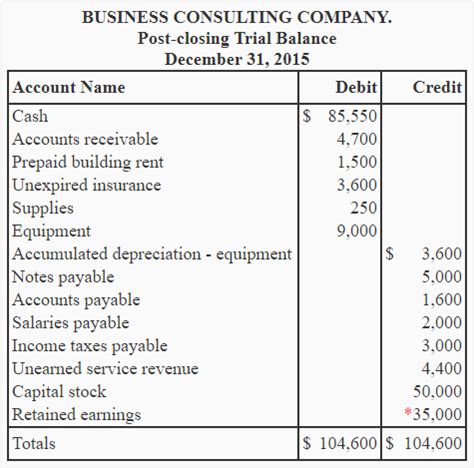 Postclosing trial balance explanation, example and purpose Heading