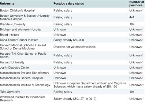 Postdoctoral salary status and the number of postdoctoral researchers... Download Table
