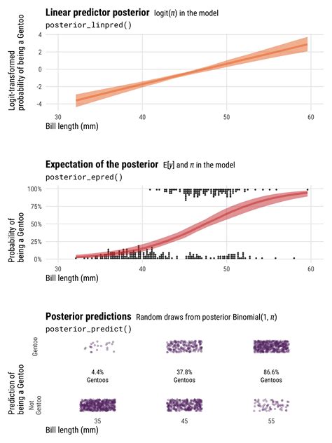 Posterior predictions brms.  your bottom: .  coming after or following another in...