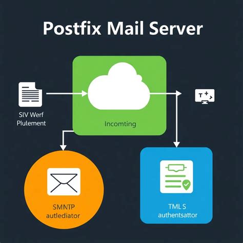 Postfix configuration.  First we present the non-mailhost configuration, because it...