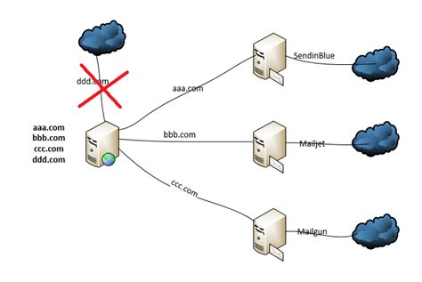 Postfix smart host smtp relay - turboSMTP