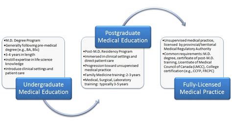 Postgraduate - Family Medicine