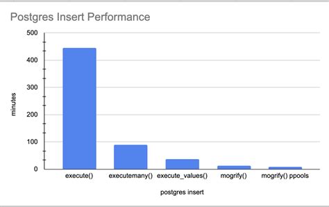 Postgres insert performance benchmark