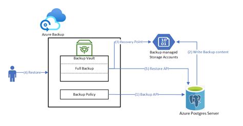 Postgres objects.  4 days ago · Azure PostgreSQL Backup Management: Users can now manage Azur...