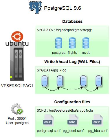 Postgresql 9 6 Quick Setup And Installation On Ubuntu 18 04
