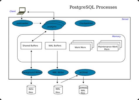Postgresql Database Server