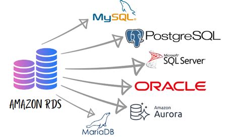 Postgresql On Amazon Rds Amazon Relational Database Service