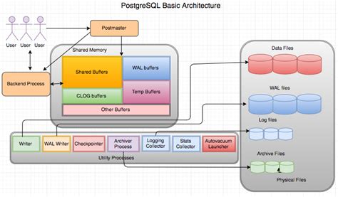 Postgresql Page 34 Cloud Data Architect