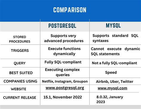 Postgresql Vs Mysql Window Functions But PostgreSQL Is