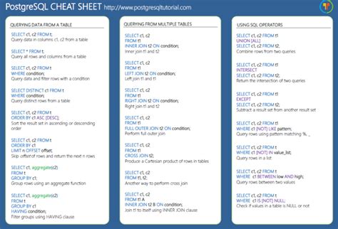 Postgresql commands. Some useful syntax reminders for SQL Injection into PostgreSQL databases… This post is part of a series of SQL Injection Cheat Sheets. In this series, I’ve endevoured to tabulate the data to make it easier to read and to use the same table for for each database backend. 