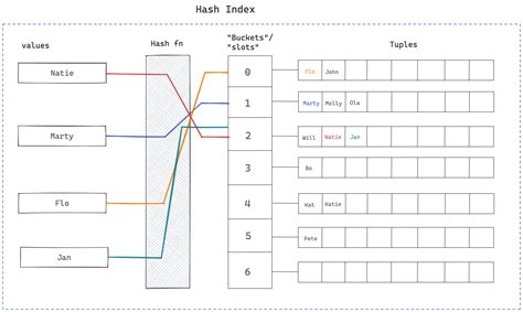 Postgresql hash column.  Hash indexes support only Learn how PostgreSQL...