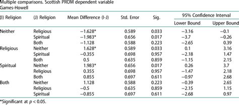 Posthoc GamesHowell test for differences in liquid consistency... Download Table