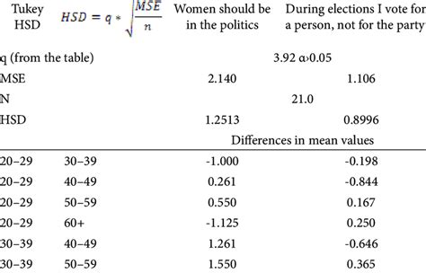 Posthoc Tukey HSD test for hypothesis where the onefactor analysis