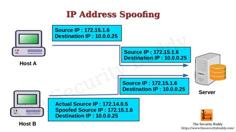 Postman spoof ip.  Each IP address will be fixed to its specified region ...