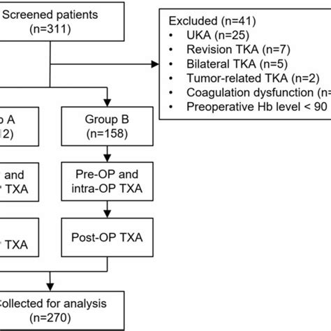 Postoperative Risks of Anemia and Blood Loss