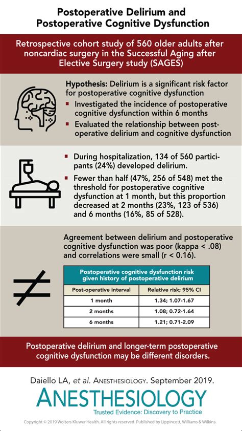 Postoperative delirium and cognitive dysfunction