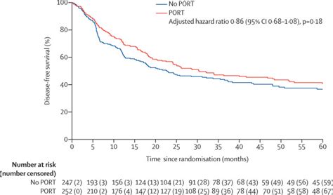 Postoperative radiotherapy versus no ... - The Lancet Oncology