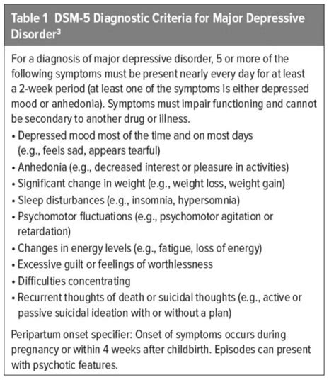 Postpartum Depression Dsm 5 Code 1 Tech Curry