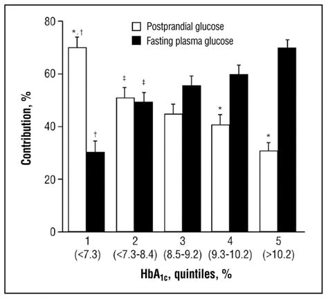 Postprandial hyperglycemia in urban South African blacks with and ...