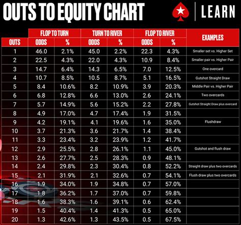 Pot Odds Chart