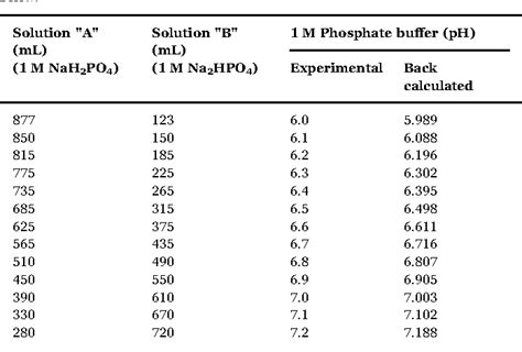 Potassium phosphate buffer ph calculator.  Sodium phosphate buffer is a...