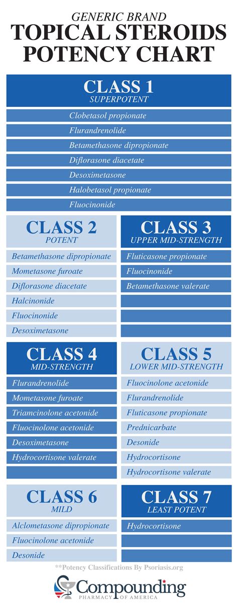 Potency Chart