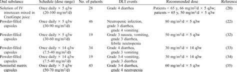 Potential Advantages of Oral Irinotecan Defined in Phase I Studies