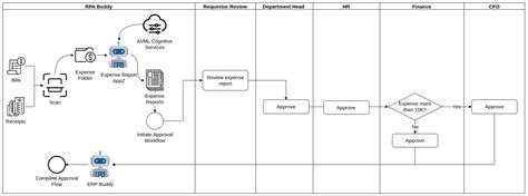 Potential Use Cases Beyond Expense Management