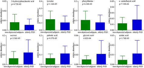 Potential biomarkers for elderly post-stroke depression NDT