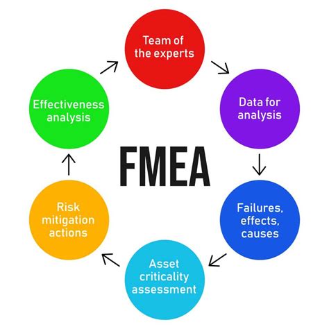 Potential failure mode and effects analysis