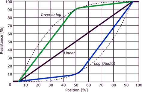 Potentiometer Taper Resistor Types Resistor Guide - EE Power