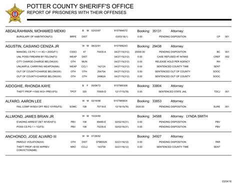 The Potter County Jail roster provides the following details for each incarcerated individual: Booking Number: A unique identification number assigned to each inmate at the time of their booking. Last Name and First Name: The legal names of the inmate. Date of Birth: The inmate's date of birth.. 