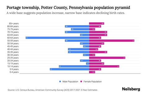 Potter county pa population.  Topics in the Potter County, Pennsylvania data profile include: ...
