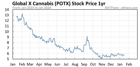 Potx etf. Things To Know About Potx etf. 