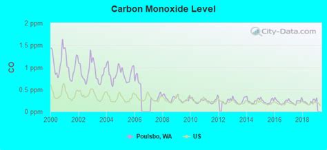 Poulsbo Air Quality Index (AQI) is now Good. Get real-time, historical and forecast PM2.5 and weather data. Read the air pollution in Poulsbo, Washington with AirVisual.. 