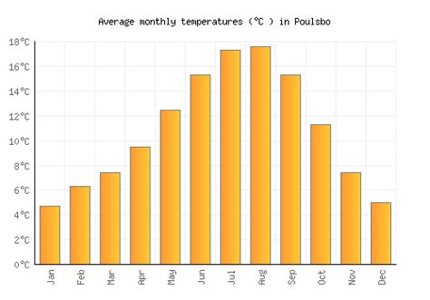 Poulsbo weather hourly. This report illustrates the typical weather in Poulsbo, based on a statistical analysis of historical hourly weather reports and model reconstructions from January 1, 1980 to December 31, 2016. Temperature and Dew Point. There are 5 weather stations near enough to contribute to our estimation of the temperature and dew point in Poulsbo. 
