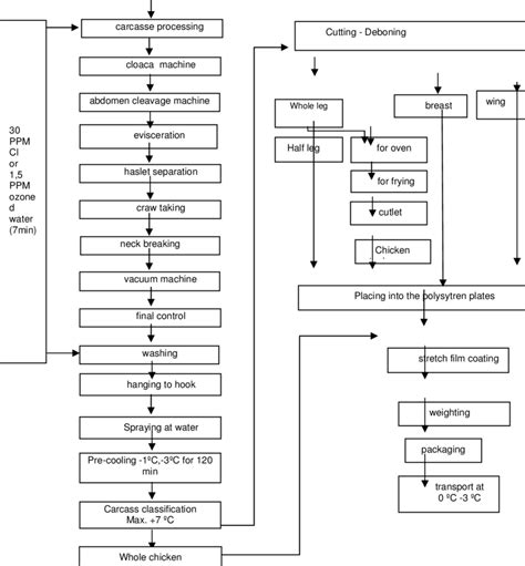 Poultry Processing Flow Chart Hyde Industrial Blade Solutions