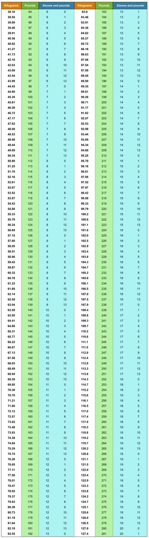 Pounds Stones Conversion Chart