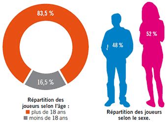 Pourcentage homme femme jeux vidéo