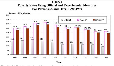 Poverty Using Official and Experimental Measures