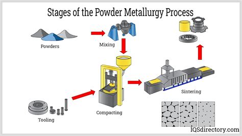 Powder Forming - Modern Manufacturing Processes - Wiley …