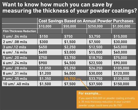 Powder coating cost. Cost per lb (optional): financial cost of powder per 1 lb. Shown on each of our powder product pages. Your Sq Ft (optional): square feet of your part. Sq Ft = Length x Width. This value cannot exceed the Sq Ft Coverage. Sq Ft Coverage: represents the estimated Sq Ft coverage 1 lb of powder would yield. Cost / Sq Ft: the estimated cost per Sq Ft. 
