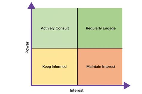 Power/Interest Grid Improvement Service