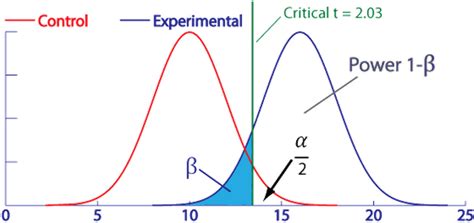 Power Analysis by simulation: t-test