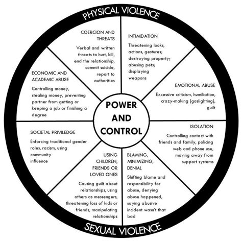 Power And Control Wheel Printable Pdf