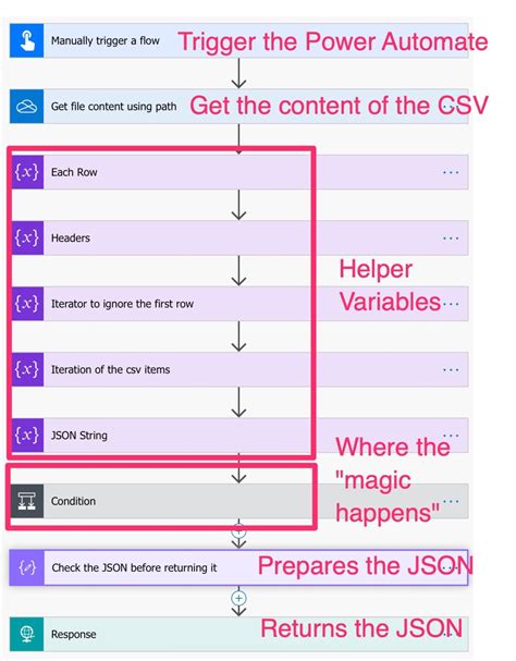 Power Automate: How to parse a CSV file - Manuel T.