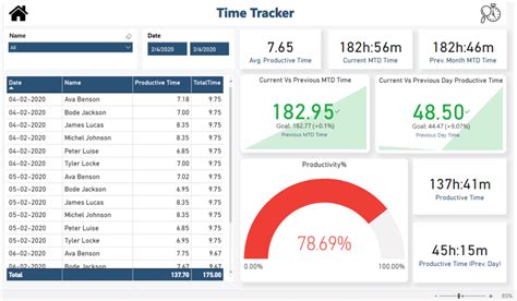 Power BI Dashboard Examples For Payroll
